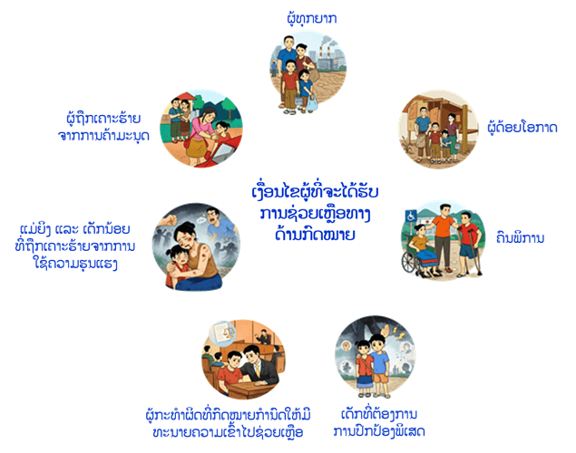 ຜູ້ທີ່ຈະໄດ້ຮັບການຊ່ວຍເຫຼືອທາງກົດໝາຍ
