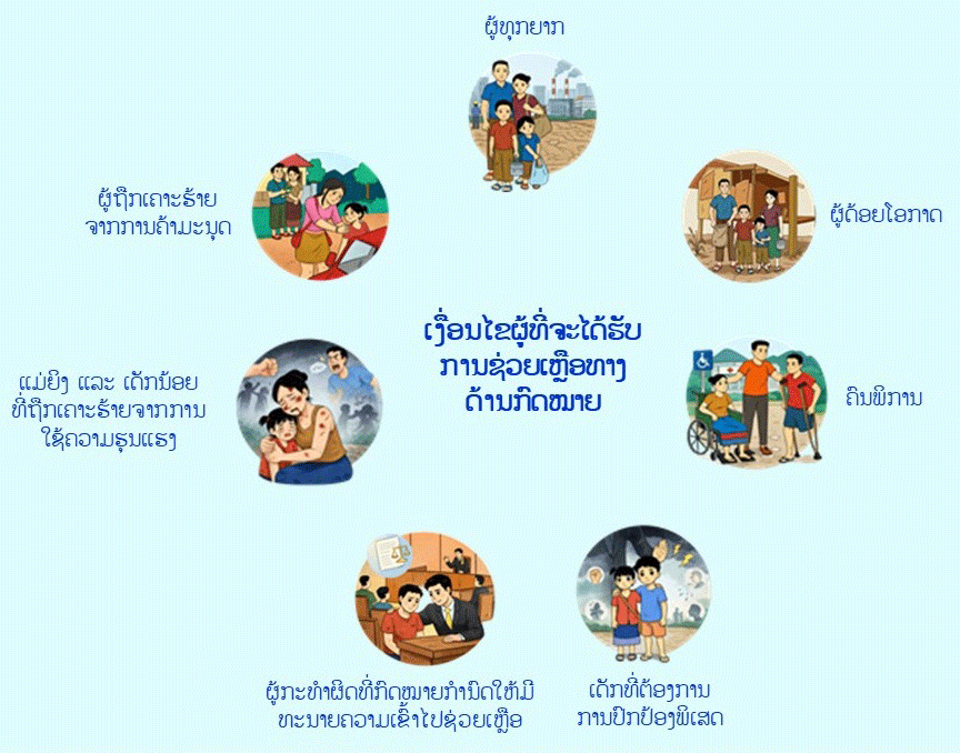 ຜູ້ທີ່ຈະໄດ້ຮັບການຊ່ວຍເຫຼືອທາງກົດໝາຍ